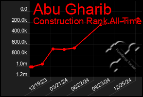 Total Graph of Abu Gharib