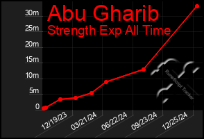 Total Graph of Abu Gharib