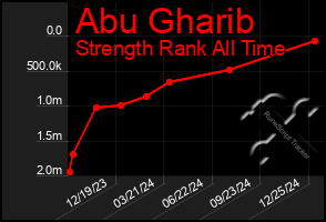 Total Graph of Abu Gharib