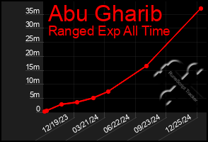 Total Graph of Abu Gharib