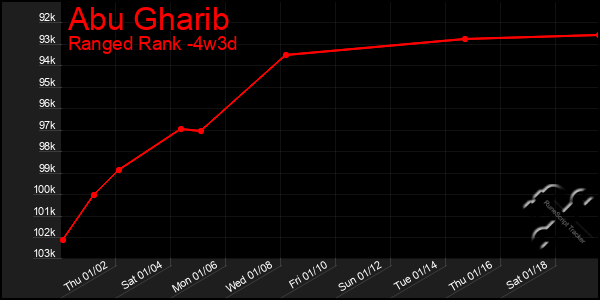 Last 31 Days Graph of Abu Gharib