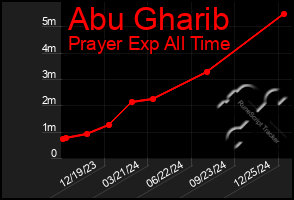 Total Graph of Abu Gharib