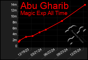 Total Graph of Abu Gharib