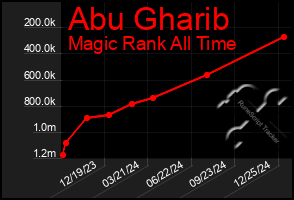 Total Graph of Abu Gharib