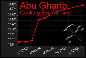 Total Graph of Abu Gharib