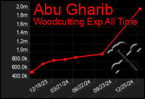 Total Graph of Abu Gharib