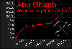 Total Graph of Abu Gharib