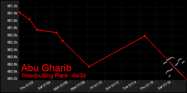 Last 31 Days Graph of Abu Gharib