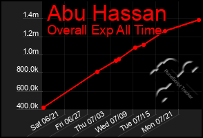 Total Graph of Abu Hassan