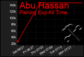 Total Graph of Abu Hassan