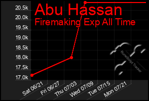 Total Graph of Abu Hassan