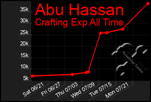 Total Graph of Abu Hassan