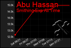 Total Graph of Abu Hassan
