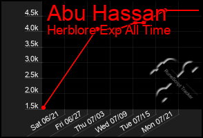 Total Graph of Abu Hassan