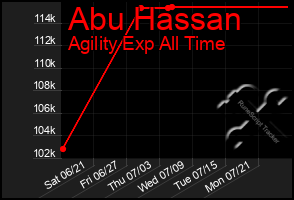 Total Graph of Abu Hassan
