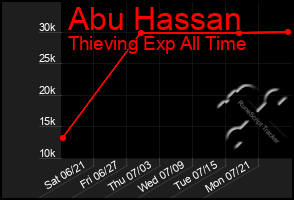 Total Graph of Abu Hassan