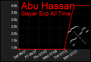 Total Graph of Abu Hassan