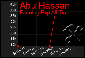 Total Graph of Abu Hassan