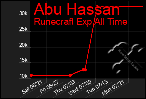 Total Graph of Abu Hassan