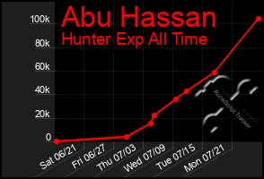 Total Graph of Abu Hassan
