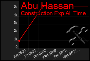 Total Graph of Abu Hassan