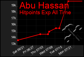 Total Graph of Abu Hassan