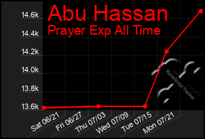 Total Graph of Abu Hassan