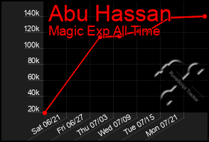 Total Graph of Abu Hassan