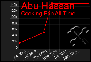 Total Graph of Abu Hassan