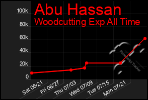 Total Graph of Abu Hassan