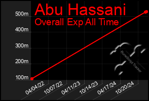 Total Graph of Abu Hassani