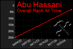 Total Graph of Abu Hassani