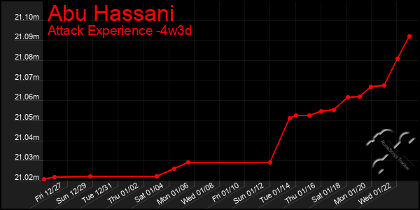 Last 31 Days Graph of Abu Hassani