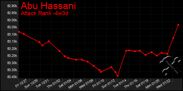 Last 31 Days Graph of Abu Hassani