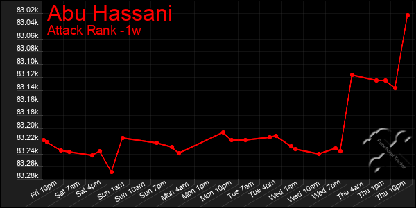 Last 7 Days Graph of Abu Hassani