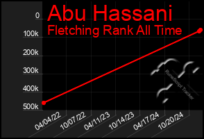 Total Graph of Abu Hassani