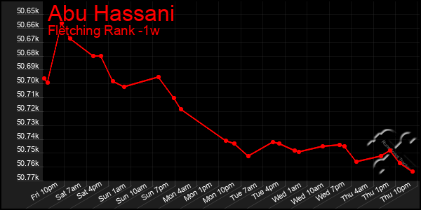 Last 7 Days Graph of Abu Hassani