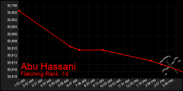 Last 24 Hours Graph of Abu Hassani