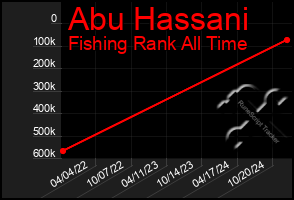 Total Graph of Abu Hassani