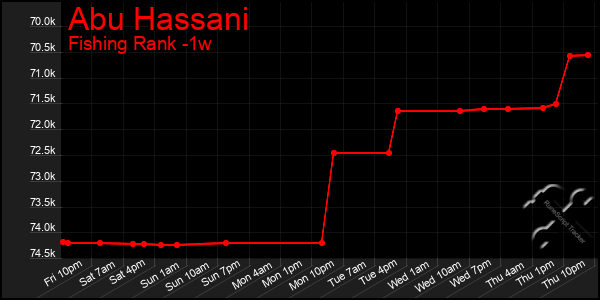 Last 7 Days Graph of Abu Hassani