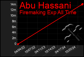 Total Graph of Abu Hassani