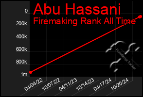 Total Graph of Abu Hassani