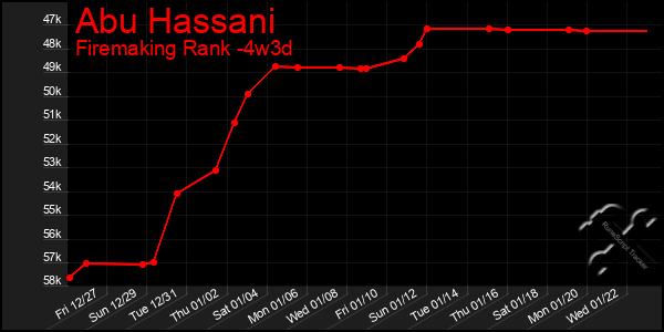 Last 31 Days Graph of Abu Hassani