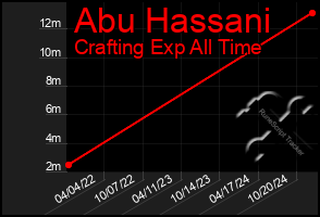 Total Graph of Abu Hassani