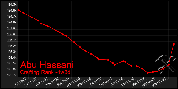 Last 31 Days Graph of Abu Hassani