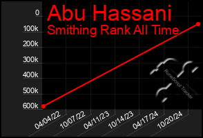 Total Graph of Abu Hassani