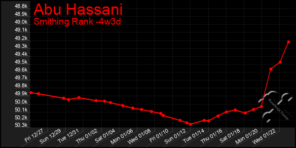 Last 31 Days Graph of Abu Hassani