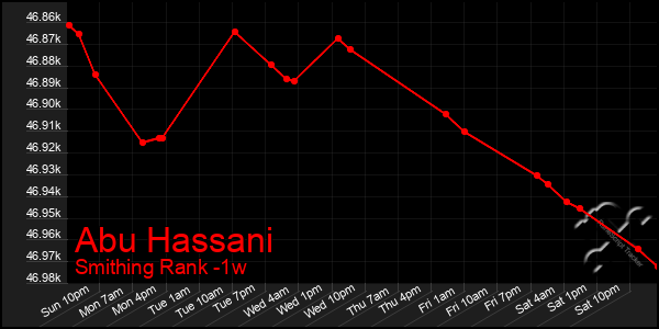 Last 7 Days Graph of Abu Hassani