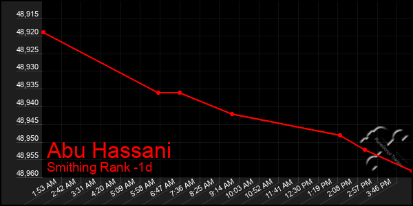 Last 24 Hours Graph of Abu Hassani