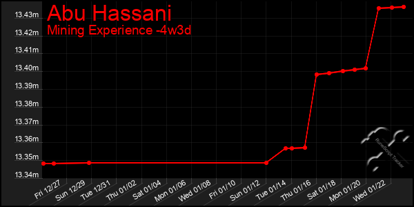 Last 31 Days Graph of Abu Hassani